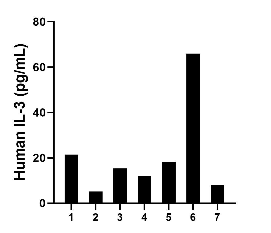 Serum of seven individual healthy human donors was measured. The IL-3 concentration of detected samples was determined to be 20.87 pg/mL with a range of 5.19 - 65.92 pg/mL.